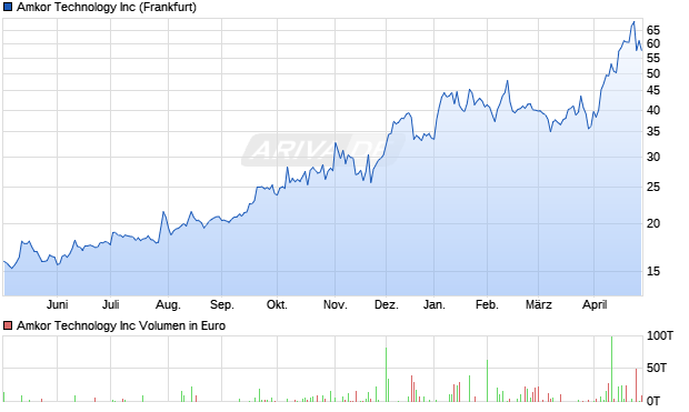 Amkor Technology Aktie Chart