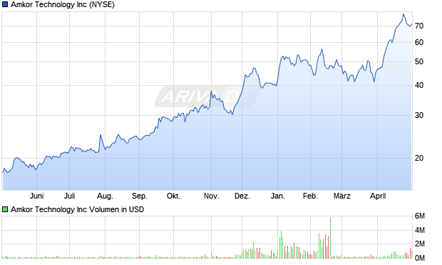 Amkor Technology Aktie Chart