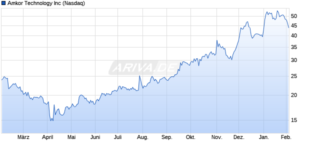 Amkor Technology Aktie Chart