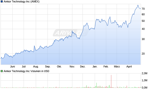 Amkor Technology Aktie Chart