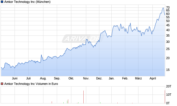 Amkor Technology Aktie Chart