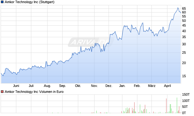 Amkor Technology Aktie Chart