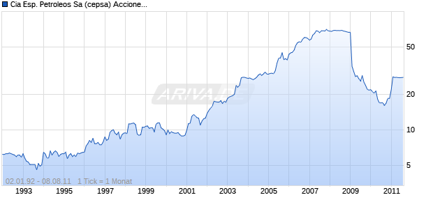 Cia Esp. Petroleos Sa (cepsa) Acciones E Chart