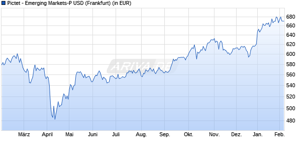 Performance des Pictet - Emerging Markets-P USD (WKN 972822, ISIN LU0130729220)