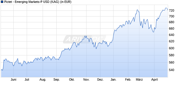Performance des Pictet - Emerging Markets-P USD (WKN 972822, ISIN LU0130729220)