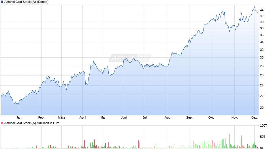 Amundi Gold Stock (A) Chart