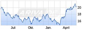 Amundi Gold Stock (A) Chart
