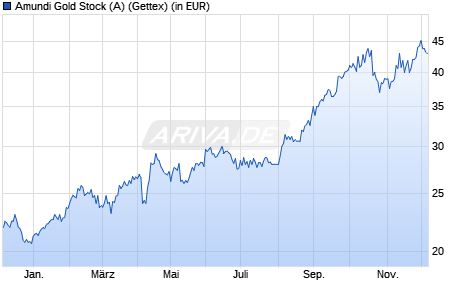 Performance des Amundi Gold Stock (A) (WKN 970962, ISIN AT0000857040)