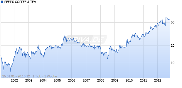 PEET'S COFFEE & TEA Chart
