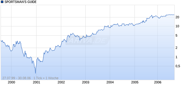 SPORTSMAN'S GUIDE Chart