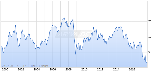 Tesco Corp Chart