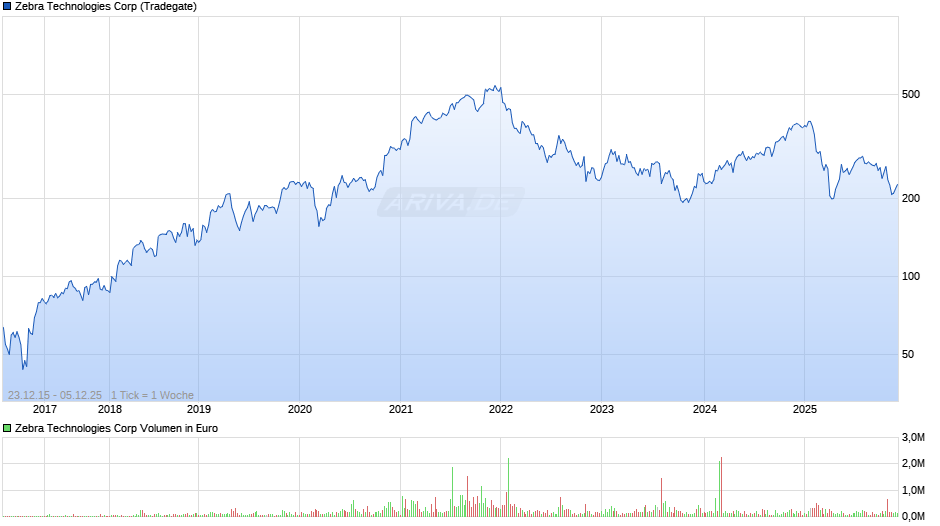 Zebra Technologies Chart