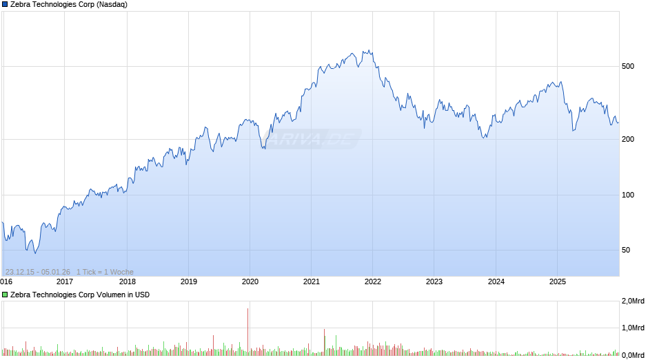 Zebra Technologies Chart
