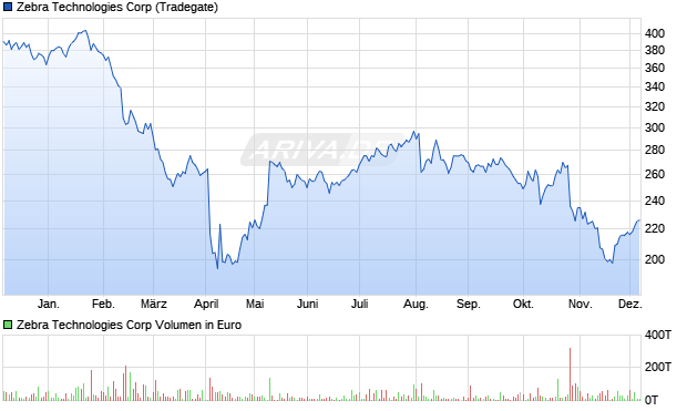 Zebra Technologies Aktie Chart