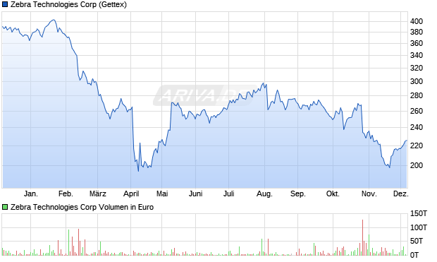 Zebra Technologies Aktie Chart