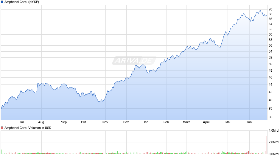 Amphenol Corp. Chart