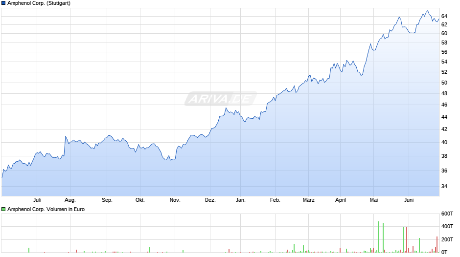 Amphenol Corp. Chart