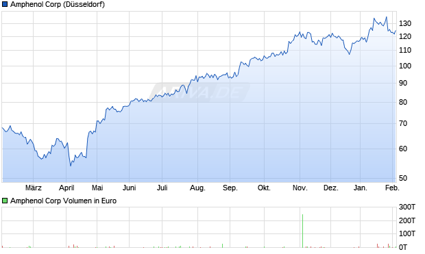 Amphenol Aktie Chart