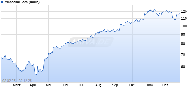 Amphenol Aktie Chart