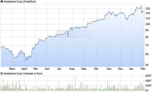 Amphenol Aktie Chart