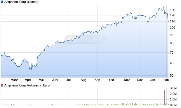 Amphenol Aktie Chart
