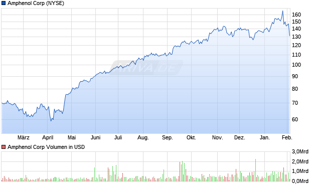 Amphenol Aktie Chart