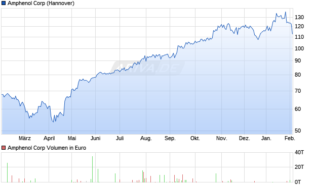 Amphenol Aktie Chart