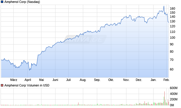 Amphenol Aktie Chart