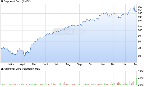Amphenol Aktie Chart