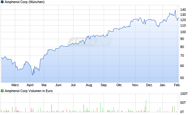 Amphenol Aktie Chart