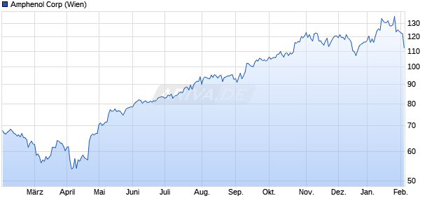 Amphenol Aktie Chart