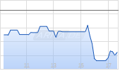 Amphenol Corp Chart
