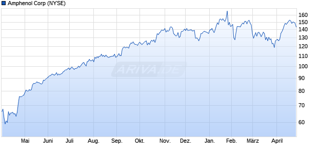 Amphenol Aktie Chart