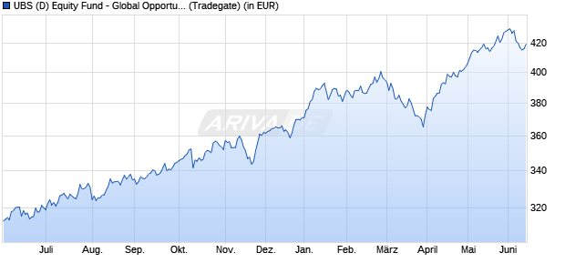 Performance des UBS (D) Equity Fund - Global Opportunity (WKN 848821, ISIN DE0008488214)