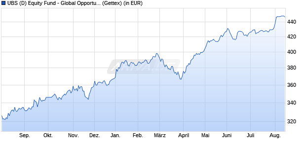 Performance des UBS (D) Equity Fund - Global Opportunity (WKN 848821, ISIN DE0008488214)
