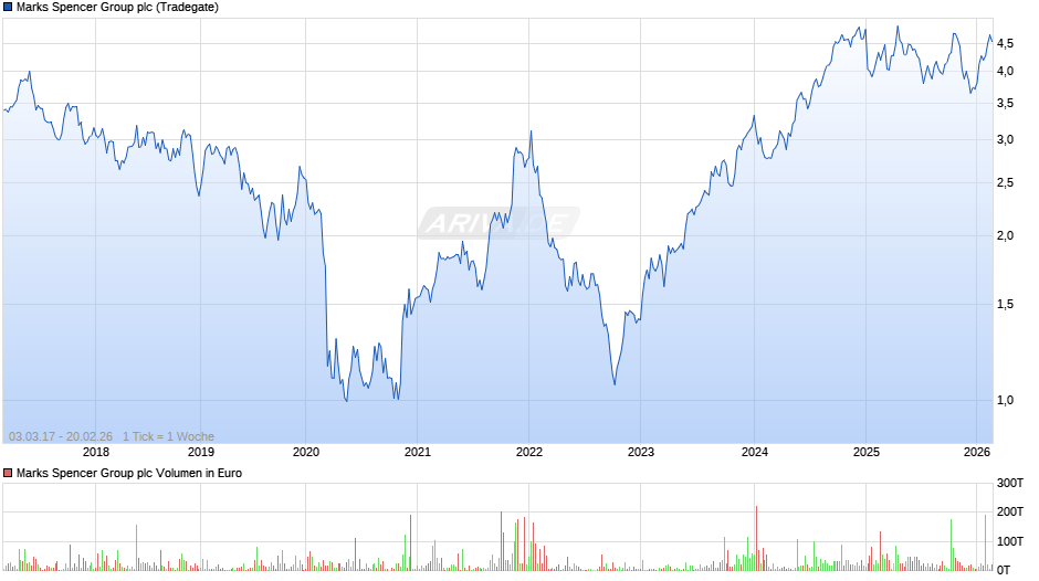Marks Spencer Group Chart