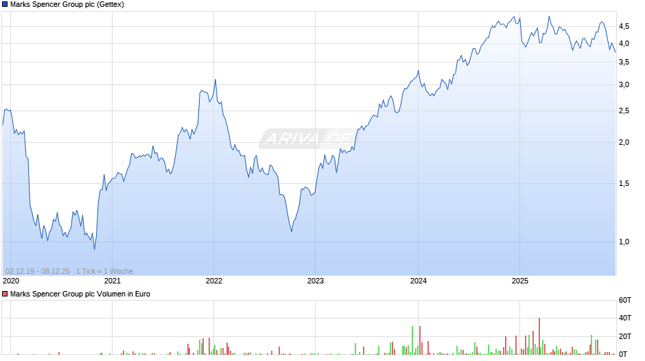 Marks Spencer Group Chart