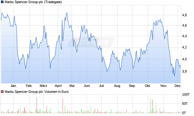 Marks Spencer Group Aktie Chart