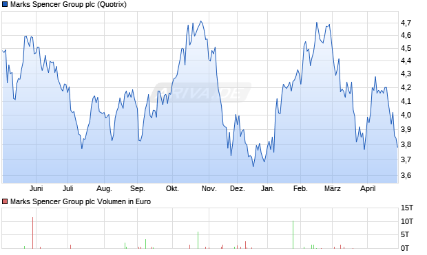 Marks Spencer Group Aktie Chart