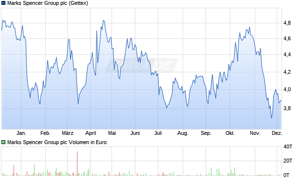 Marks Spencer Group Aktie Chart