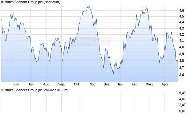Marks Spencer Group Aktie Chart