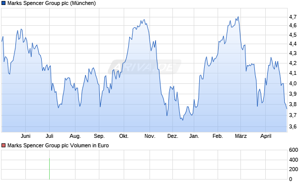 Marks Spencer Group Aktie Chart