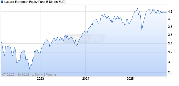 Lazard European Equity Fund B Dis Chart