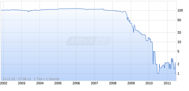HYPO REAL ES 01/S.3 Chart