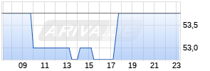 Uzin Utz Realtime-Chart