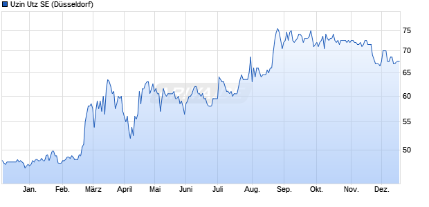 Uzin Utz Aktie Chart