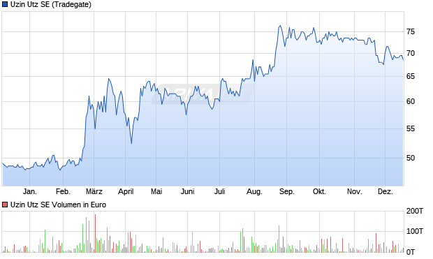 Uzin Utz Aktie Chart