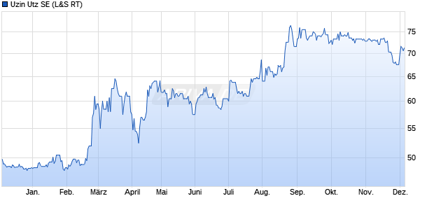 Uzin Utz Aktie Chart