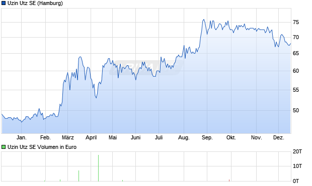 Uzin Utz Aktie Chart