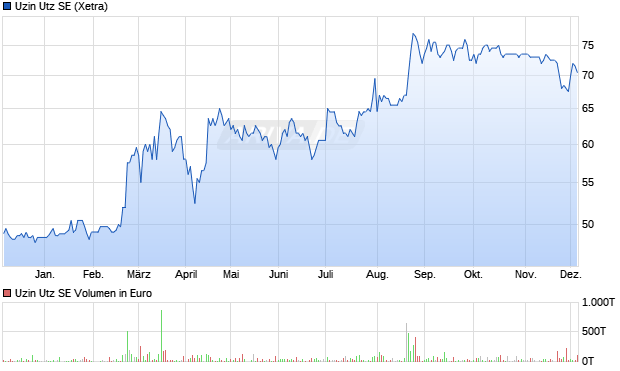 Uzin Utz Aktie Chart